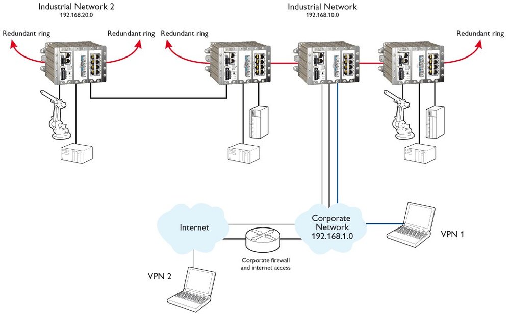 Redfox, Zor Koşullara Özel Endüstriyel Ethernet Yönlendirme Anahtarı
